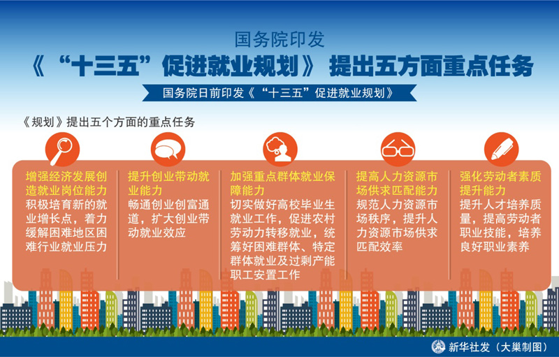 图表：国务院印发《“十三五”促进就业规划》提出五方面重点任务