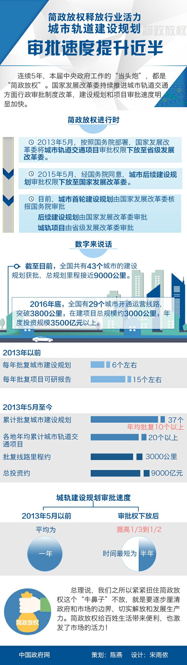 图解：简政放权释放活力 城市轨道建设规划审批速度提升近半
