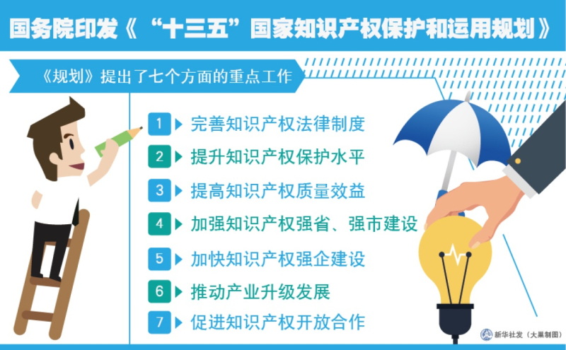 图表：国务院印发《“十三五”国家知识产权保护和运用规划》