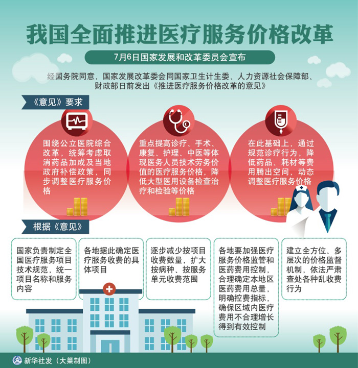 图表：我国全面推进医疗服务价格改革