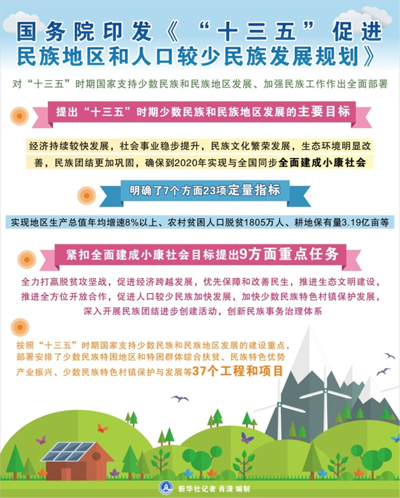 图表：国务院印发《“十三五”促进民族地区和人口较少民族发展规划》