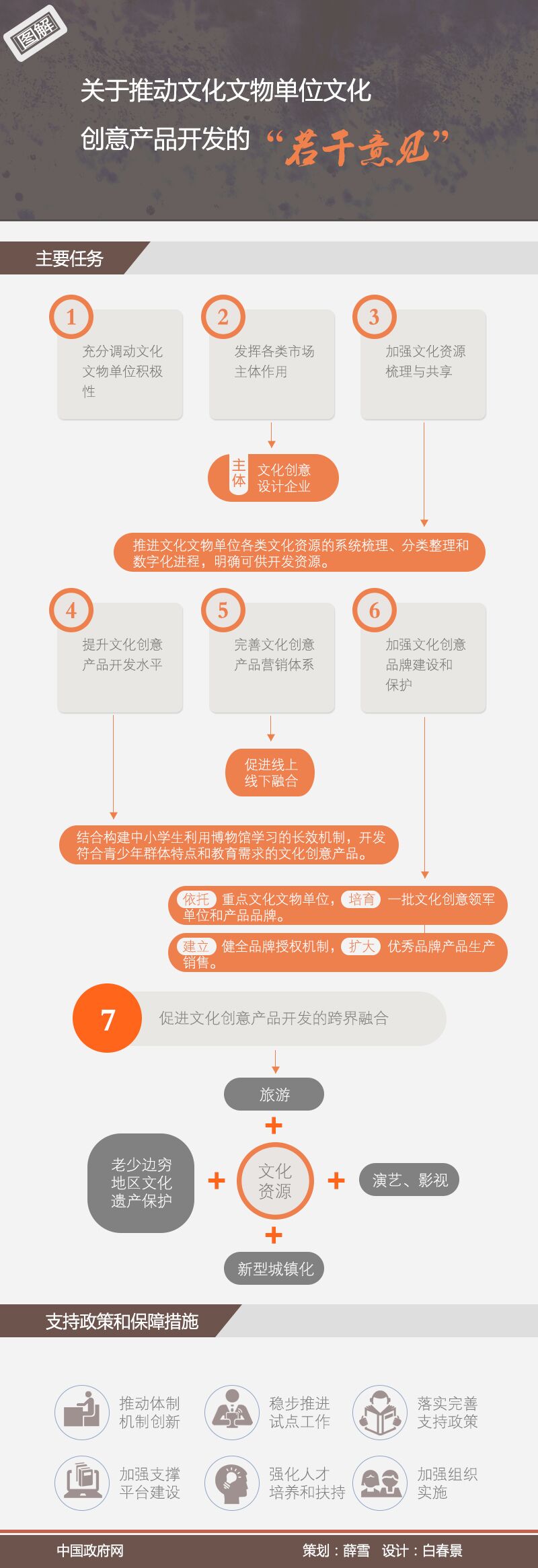 图解：关于推动文化文物单位文化创意产品开发的若干意见  中国政府网 策划：薛雪 设计：白春景