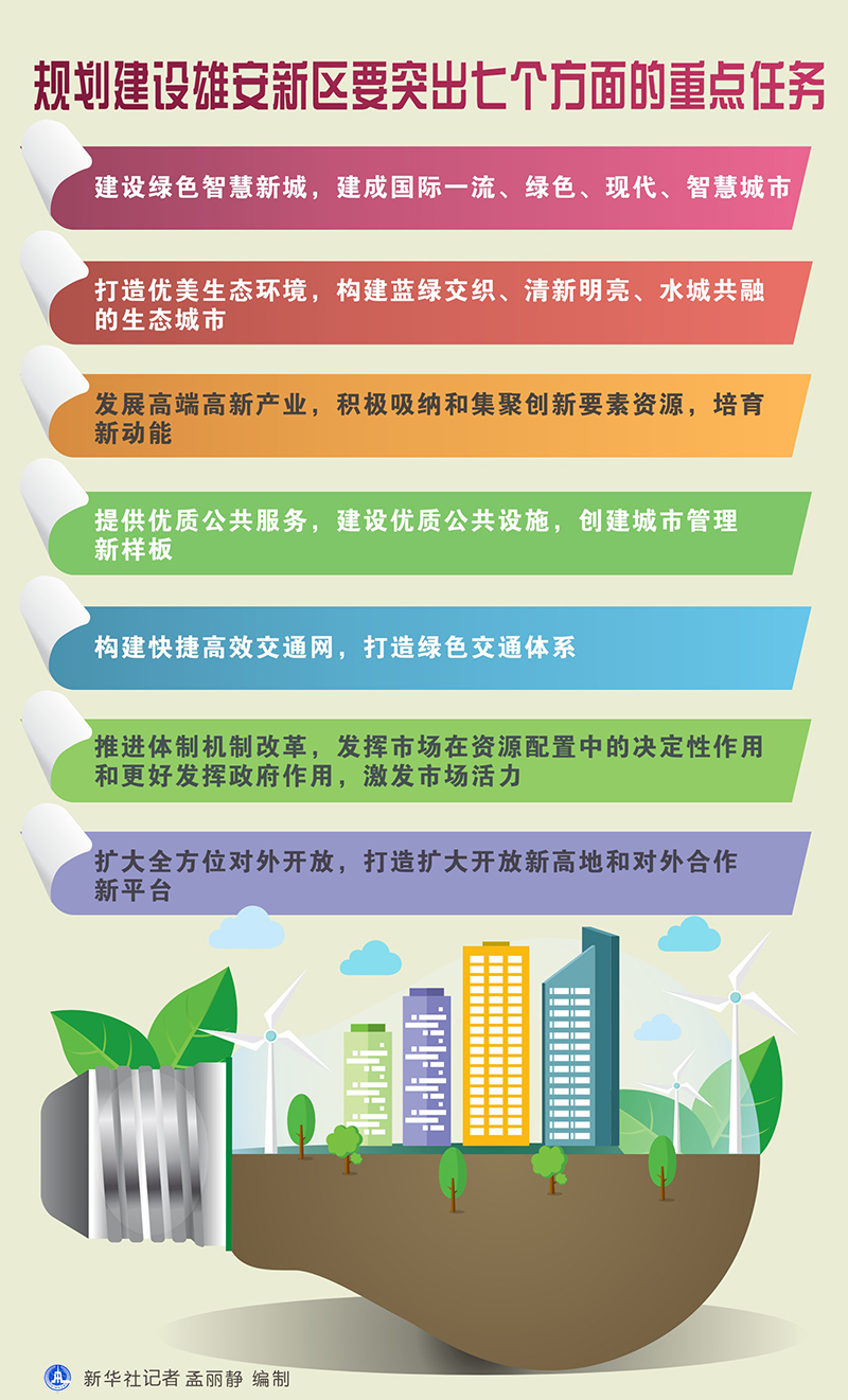 图表：规划建设雄安新区要突出七个方面的重点任务