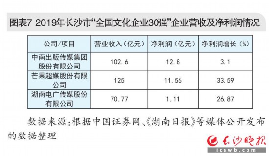 ͼ��7  2019�곤ɳ�С�ȫ���Ļ���ҵ30ǿ����ҵӪ�ռ����������